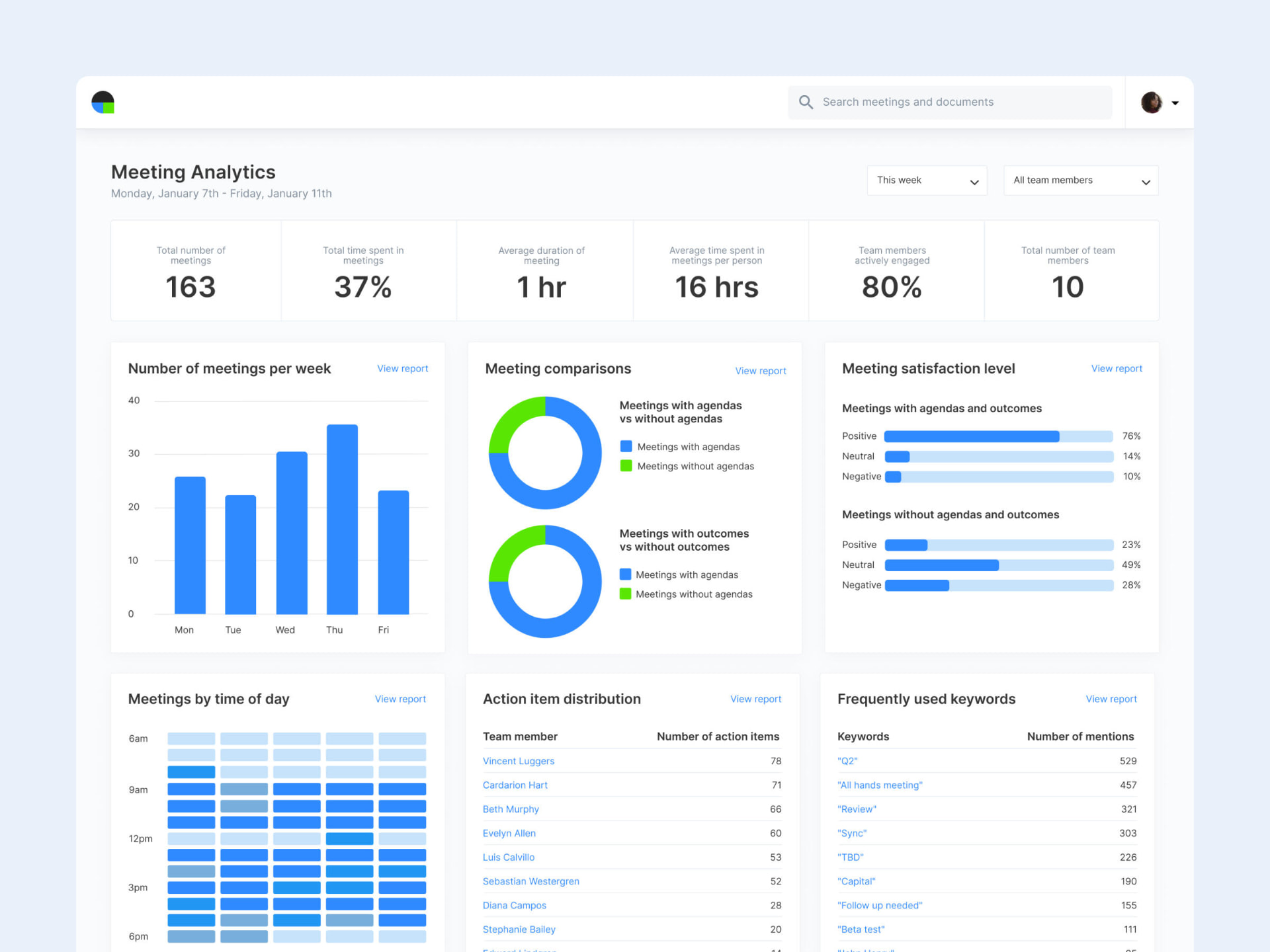 Docket meeting analytics dashboard with charts for meetings per week, comparisons, and satisfaction levels